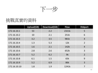 下一步 
挑戰真實的資料 
Upload(GB) Download(GB) Flow Dtdport 
172.16.10.1 53 2.2 2321k 5 
172.16.10.2 10 2.1 251k 6 
172.16.10.3 3.2 3.5 981k 4 
172.16.10.4 1.3 5.3 12k 2 
172.16.10.5 1.6 2.1 142k 4 
172.16.10.6 2.8 2.6 652k 3 
172.16.10.7 5.2 6.2 9k 2 
172.16.10.8 6.1 1.5 65k 9 
172.16.10.9 5.2 6.9 86k 3 
172.16.10.10 1.8 1.9 1241k 7 
49 
 