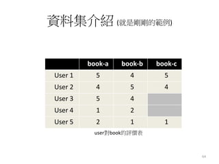 資料集介紹(就是剛剛的範例) 
book-a book-b book-c 
User 1 5 4 5 
User 2 4 5 4 
User 3 5 4 
User 4 1 2 
User 5 2 1 1 
user對book的評價表 
64 
 