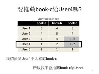 要推薦book-c給User4嗎? 
user對book的評價表 
book-a book-b Book-c 
User 1 5 4 5 
User 2 4 5 4 
User 3 5 4 4~5 
User 4 1 2 1~2 
User 5 2 1 1 
我們預測User4不太喜歡book-c 
所以我不會推薦book-c給User4 
70 
 