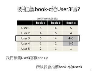 要推薦book-c給User3嗎? 
user對book的評價表 
book-a book-b Book-c 
User 1 5 4 5 
User 2 4 5 4 
User 3 5 4 4~5 
User 4 1 2 1~2 
User 5 2 1 1 
我們預測User3喜歡book-c 
所以我會推薦book-c給User3 
71 
 