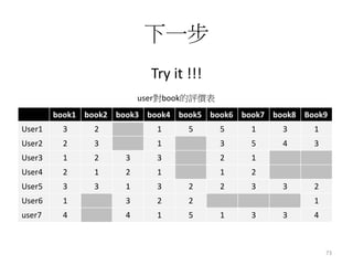 下一步 
Try it !!! 
user對book的評價表 
book1 book2 book3 book4 book5 book6 book7 book8 Book9 
User1 3 2 1 5 5 1 3 1 
User2 2 3 1 3 5 4 3 
User3 1 2 3 3 2 1 
User4 2 1 2 1 1 2 
User5 3 3 1 3 2 2 3 3 2 
User6 1 3 2 2 1 
user7 4 4 1 5 1 3 3 4 
73 
 