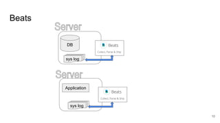 Beats
DB
Application
sys log
sys log
10
 