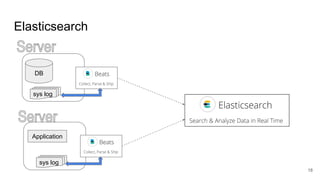 Elasticsearch
DB
Application
sys log
sys log
18
 