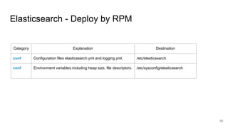 Elasticsearch - Deploy by RPM
Category Explanation Destination
conf Configuration files elasticsearch.yml and logging.yml. /etc/elasticsearch
conf Environment variables including heap size, file descriptors. /etc/sysconfig/elasticsearch
19
 