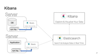 Kibana
DB
Application
sys log
sys log
21
 