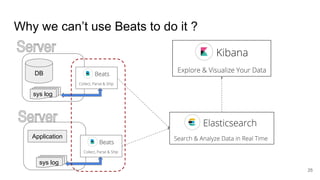Why we can’t use Beats to do it ?
DB
Application
sys log
sys log
25
 