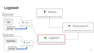 Logstash
DB
Application
sys log
sys log
27
 