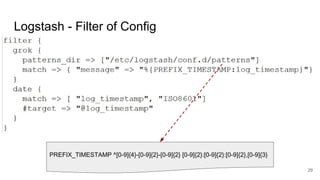 Logstash - Filter of Config
29
PREFIX_TIMESTAMP ^[0-9]{4}-[0-9]{2}-[0-9]{2} [0-9]{2}:[0-9]{2}:[0-9]{2},[0-9]{3}
 