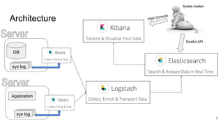 Architecture
DB
Application
sys log
sys log
Web Console
Restful API
6
 