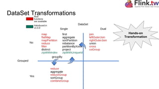DataSet Transformations
Hands-on
Transformation
 