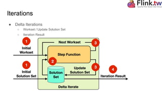 Iterations
● Delta Iterations
○ Workset / Update Solution Set
○ Iteration Result
 