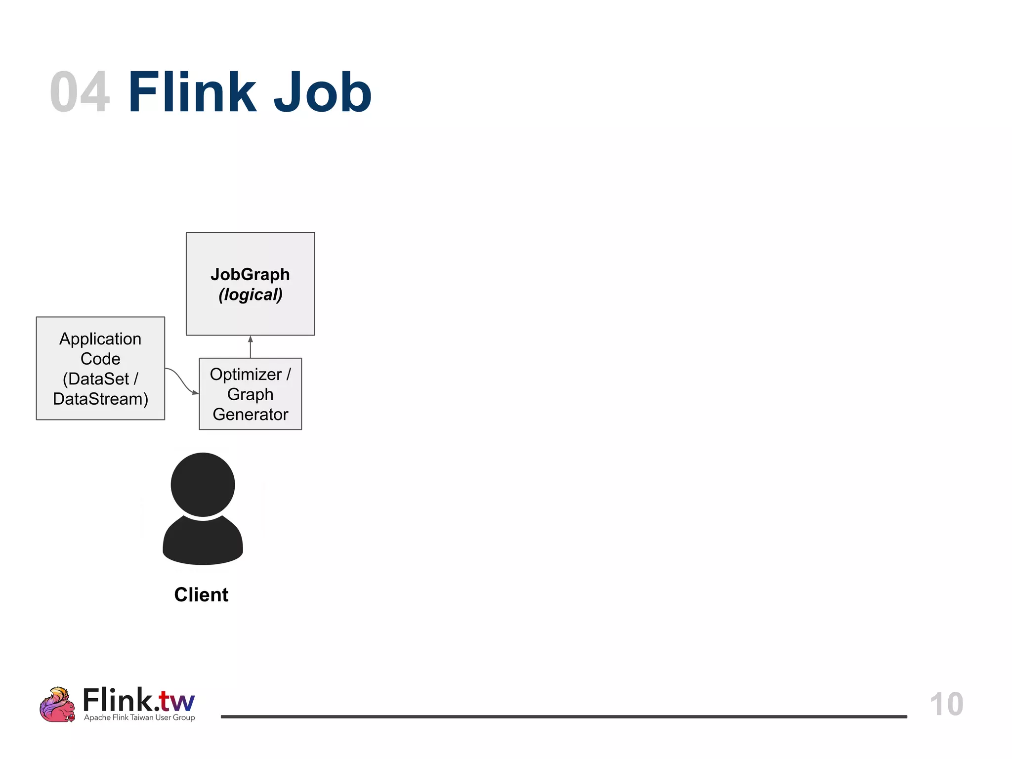 10
Application
Code
(DataSet /
DataStream)
Optimizer /
Graph
Generator
JobGraph
(logical)
Client
04 Flink Job
 