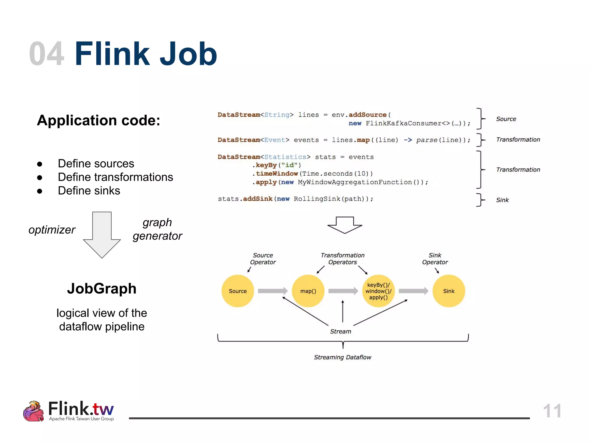 11
04 Flink Job
Application code:
● Define sources
● Define transformations
● Define sinks
JobGraph
logical view of the
dataflow pipeline
optimizer
graph
generator
 
