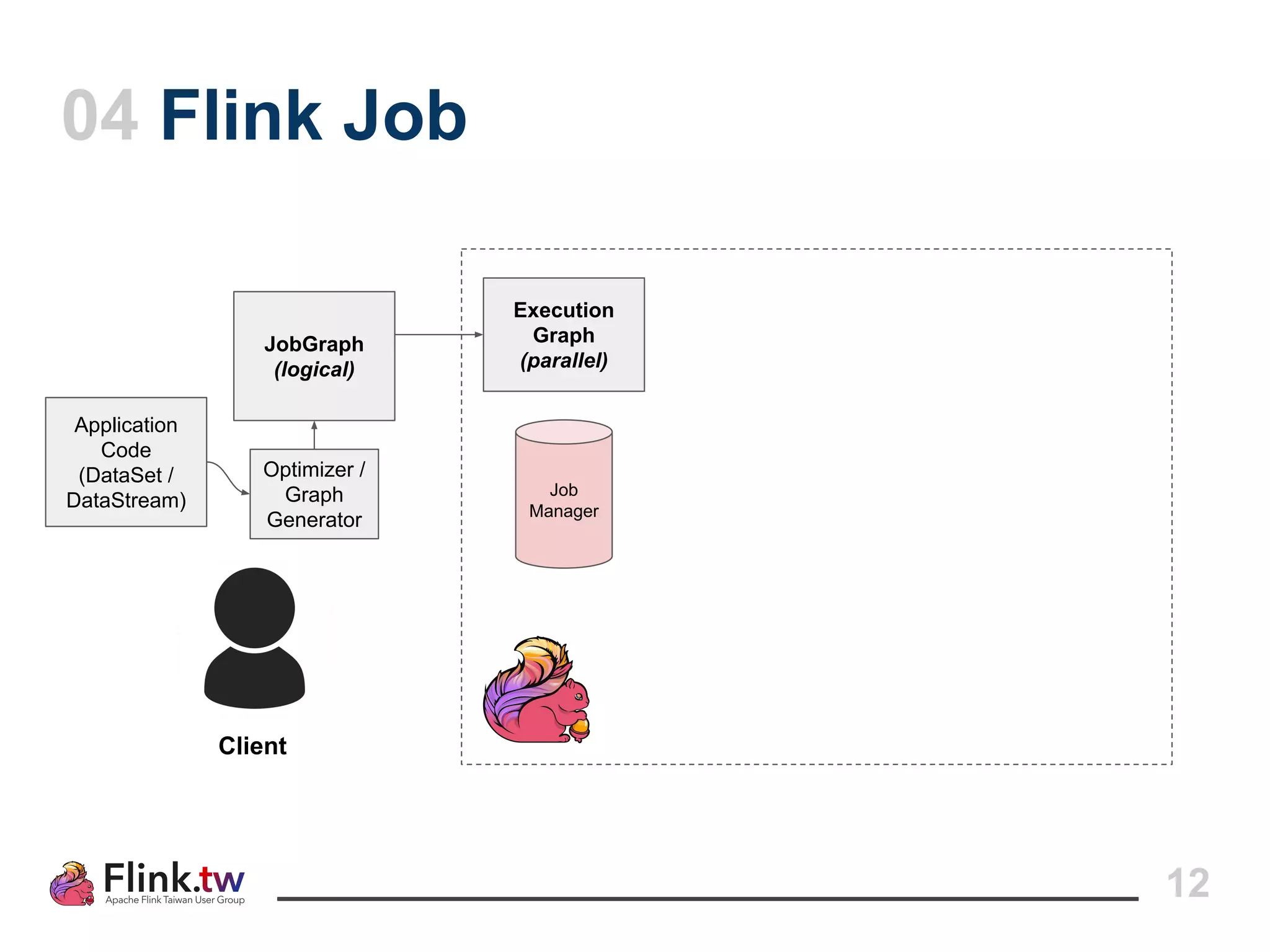 12
Job
Manager
Execution
Graph
(parallel)
04 Flink Job
Application
Code
(DataSet /
DataStream)
Optimizer /
Graph
Generator
JobGraph
(logical)
Client
 