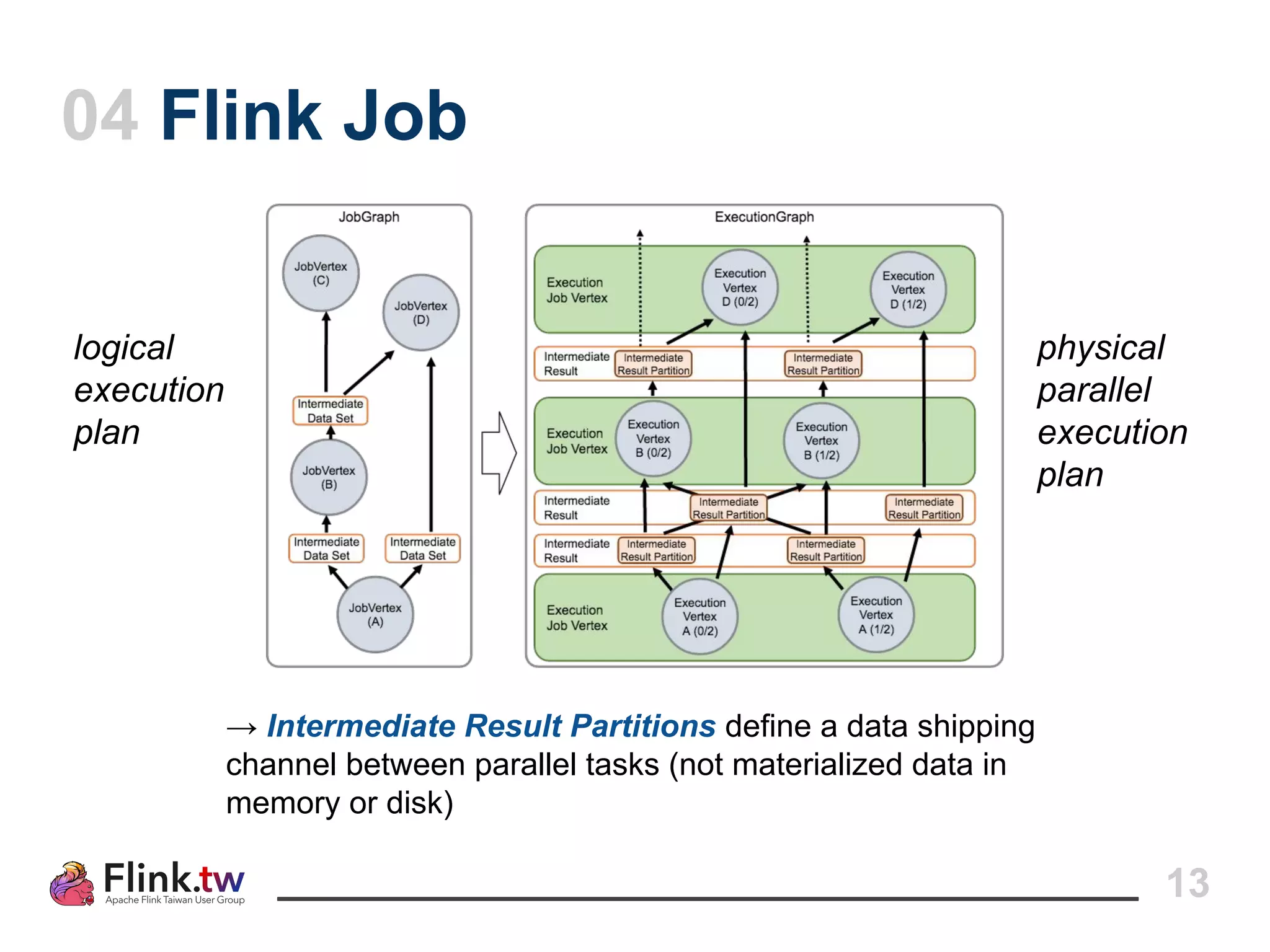 13
04 Flink Job
logical
execution
plan
physical
parallel
execution
plan
→ Intermediate Result Partitions define a data shipping
channel between parallel tasks (not materialized data in
memory or disk)
 