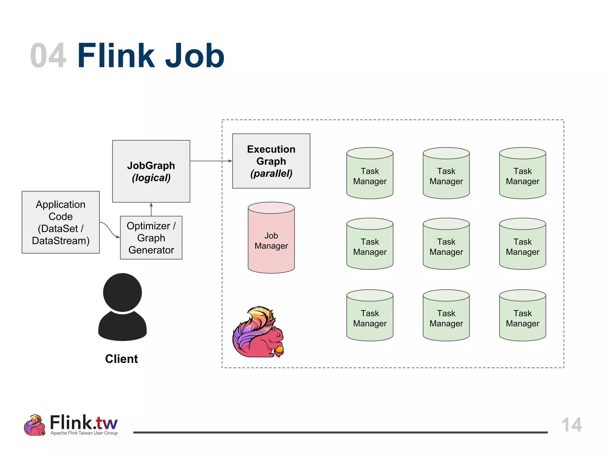 14
Job
Manager
Task
Manager
Task
Manager
Task
Manager
Task
Manager
Task
Manager
Task
Manager
Execution
Graph
(parallel) Task
Manager
Task
Manager
Task
Manager
04 Flink Job
Application
Code
(DataSet /
DataStream)
Optimizer /
Graph
Generator
JobGraph
(logical)
Client
 