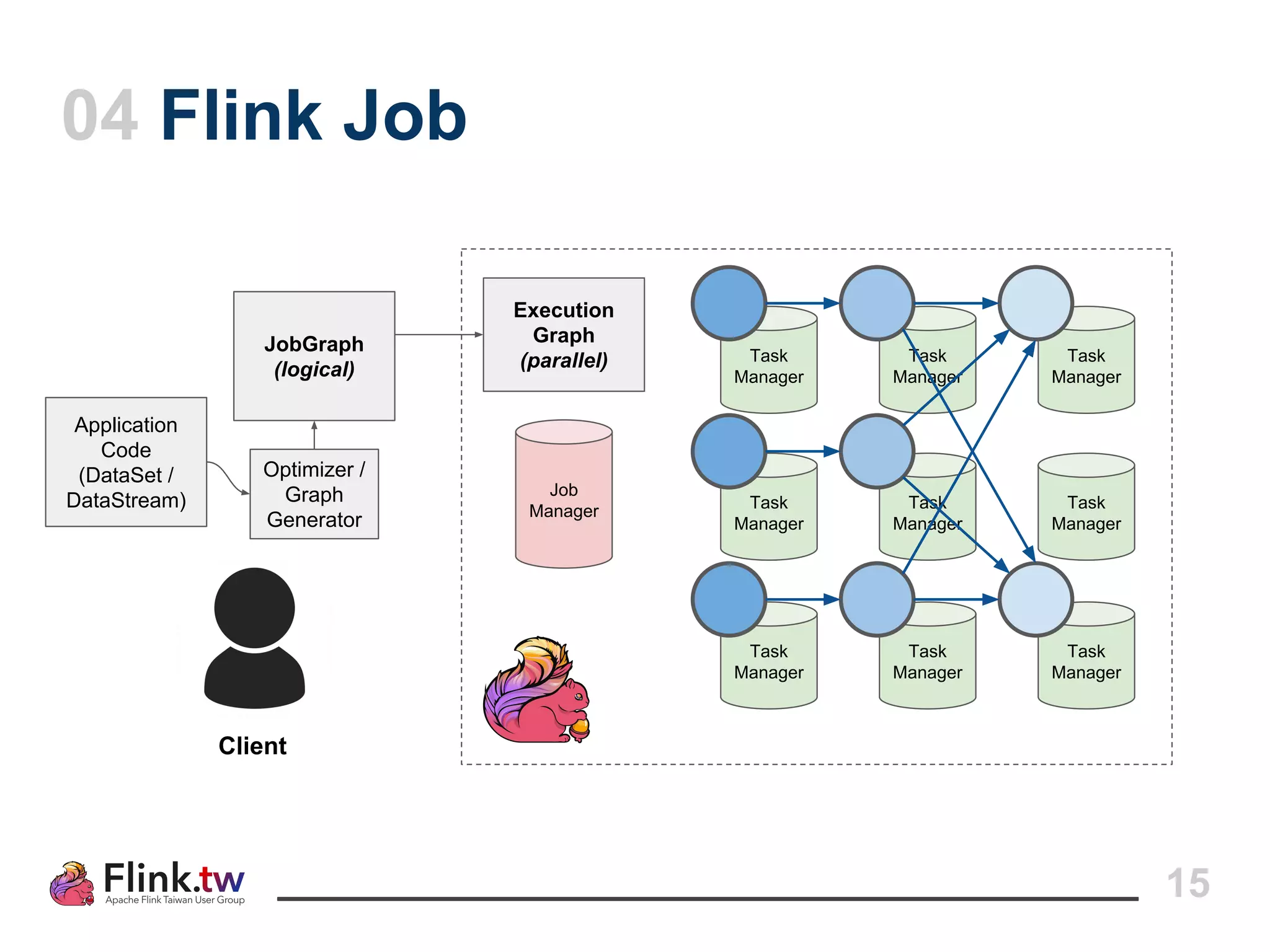 15
Job
Manager
Task
Manager
Task
Manager
Task
Manager
Task
Manager
Task
Manager
Task
Manager
Execution
Graph
(parallel) Task
Manager
Task
Manager
Task
Manager
04 Flink Job
Application
Code
(DataSet /
DataStream)
Optimizer /
Graph
Generator
JobGraph
(logical)
Client
 