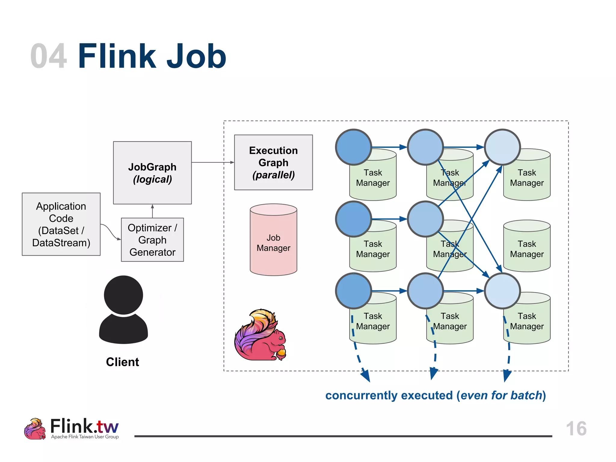 16
Job
Manager
Task
Manager
Task
Manager
Task
Manager
Task
Manager
Task
Manager
Task
Manager
Execution
Graph
(parallel) Task
Manager
Task
Manager
Task
Manager
04 Flink Job
Application
Code
(DataSet /
DataStream)
Optimizer /
Graph
Generator
JobGraph
(logical)
Client
concurrently executed (even for batch)
 