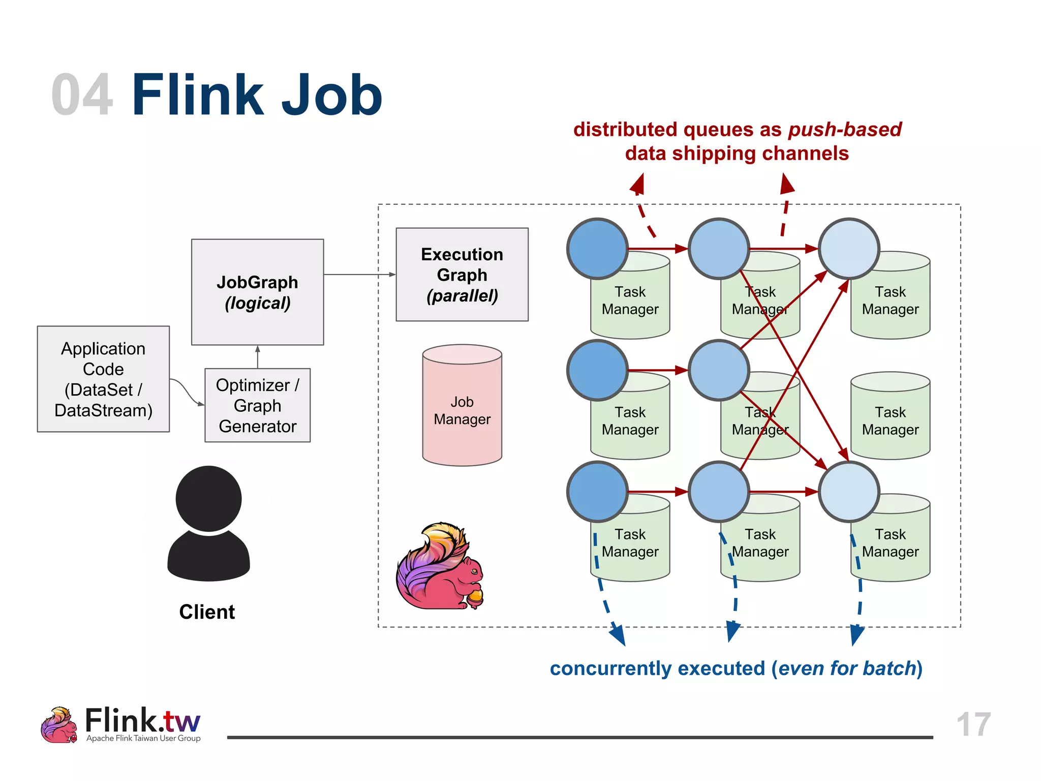 17
Job
Manager
Task
Manager
Task
Manager
Task
Manager
Task
Manager
Task
Manager
Task
Manager
Execution
Graph
(parallel) Task
Manager
Task
Manager
Task
Manager
04 Flink Job
Application
Code
(DataSet /
DataStream)
Optimizer /
Graph
Generator
JobGraph
(logical)
Client
concurrently executed (even for batch)
distributed queues as push-based
data shipping channels
 