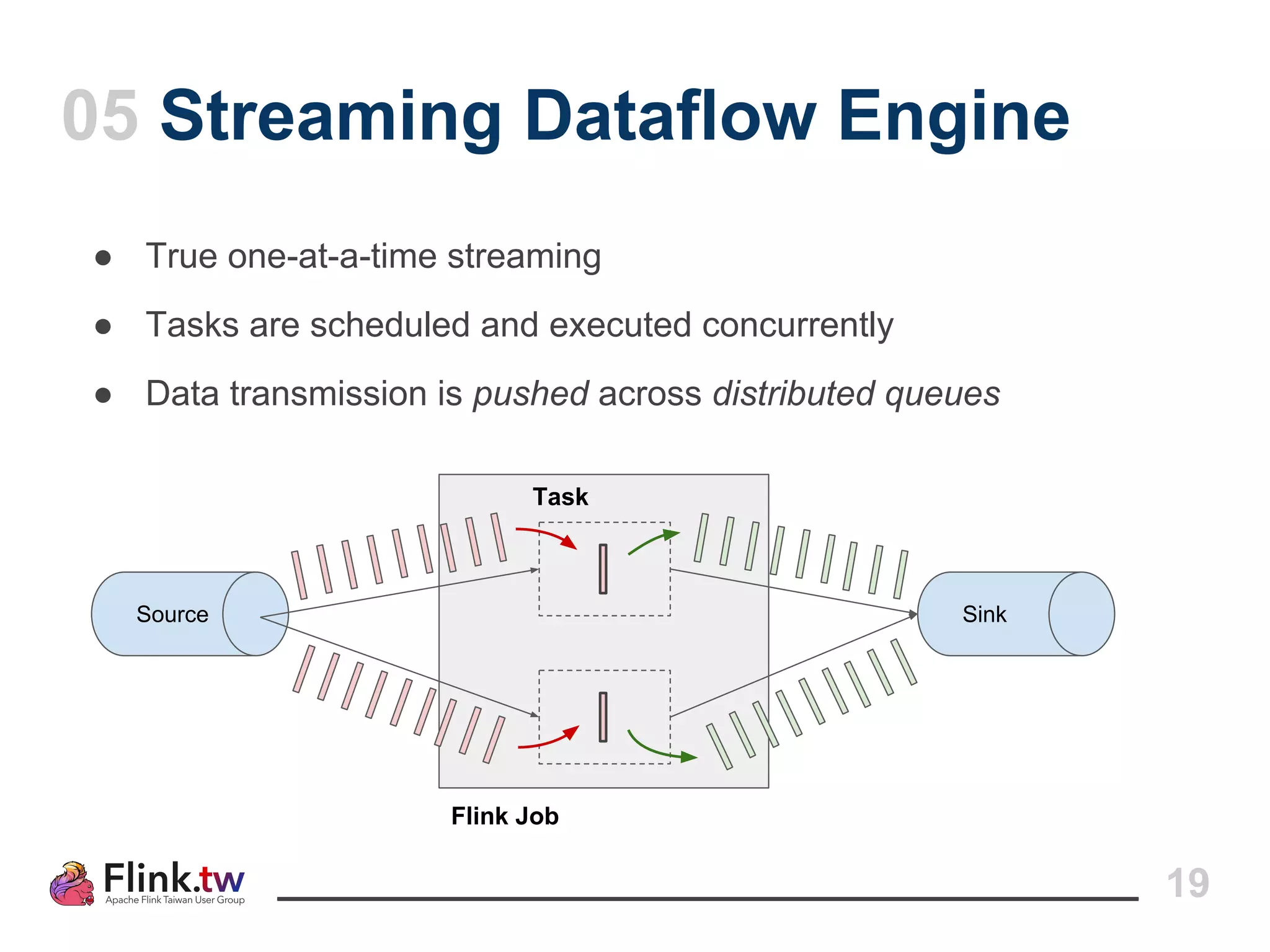 ● True one-at-a-time streaming
● Tasks are scheduled and executed concurrently
● Data transmission is pushed across distributed queues
05 Streaming Dataflow Engine
19
Source Sink
Flink Job
Task
 