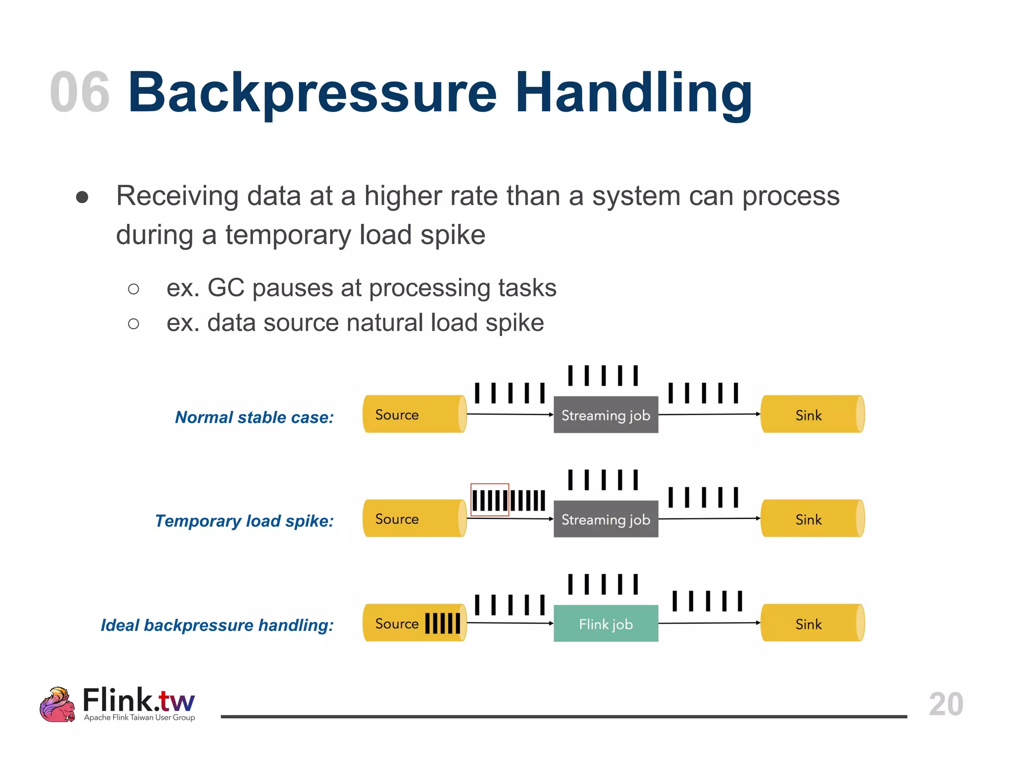 ● Receiving data at a higher rate than a system can process
during a temporary load spike
○ ex. GC pauses at processing tasks
○ ex. data source natural load spike
06 Backpressure Handling
20
Normal stable case:
Temporary load spike:
Ideal backpressure handling:
 