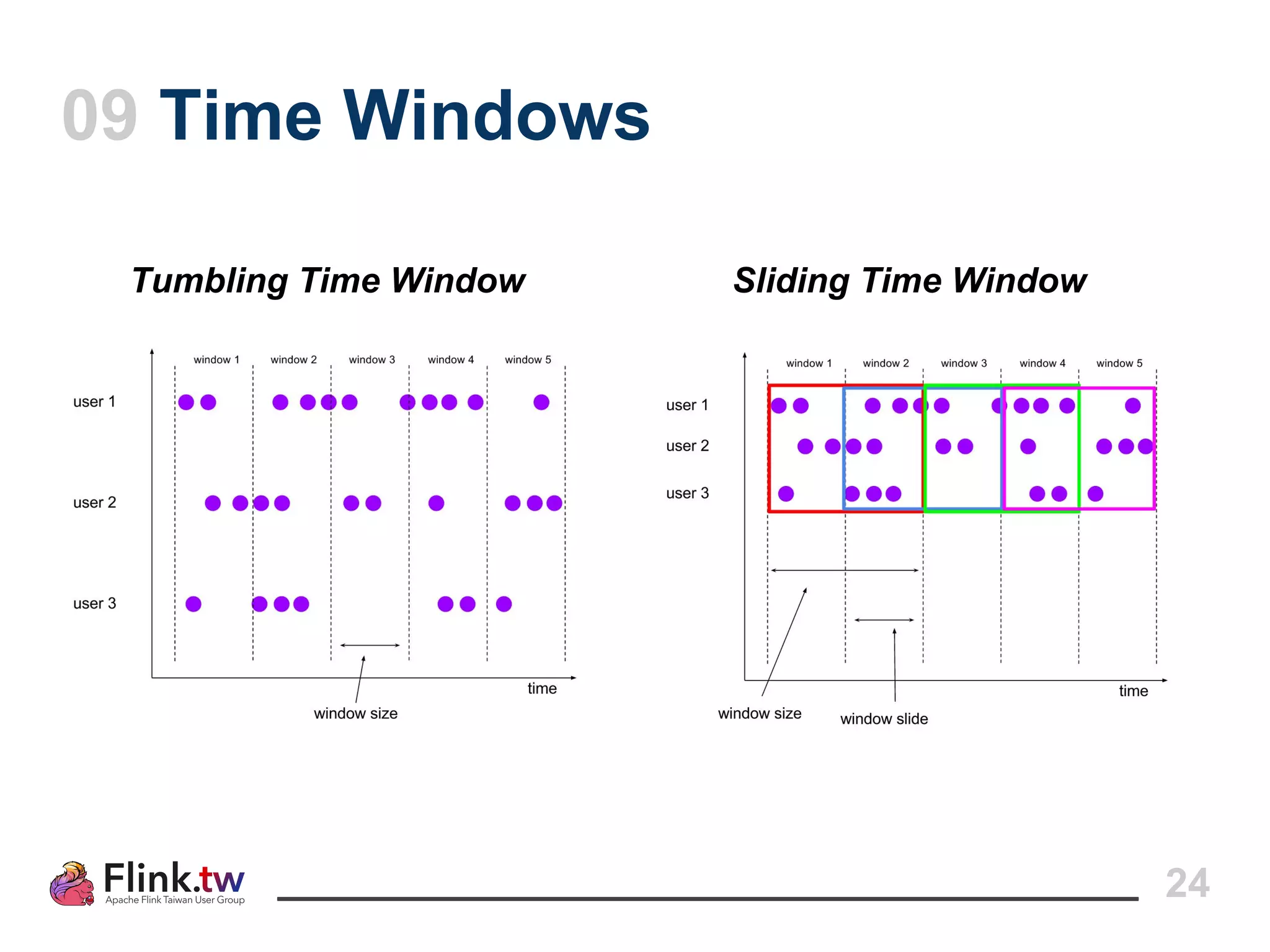 09 Time Windows
24
Tumbling Time Window Sliding Time Window
 