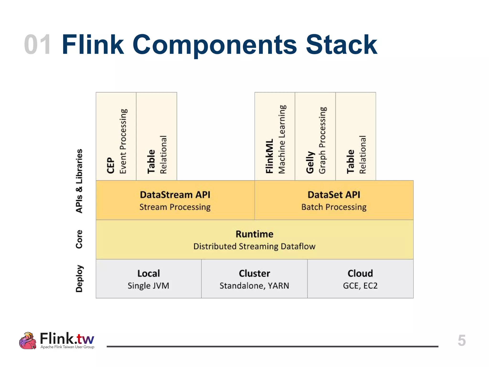 5
01 Flink Components Stack
 