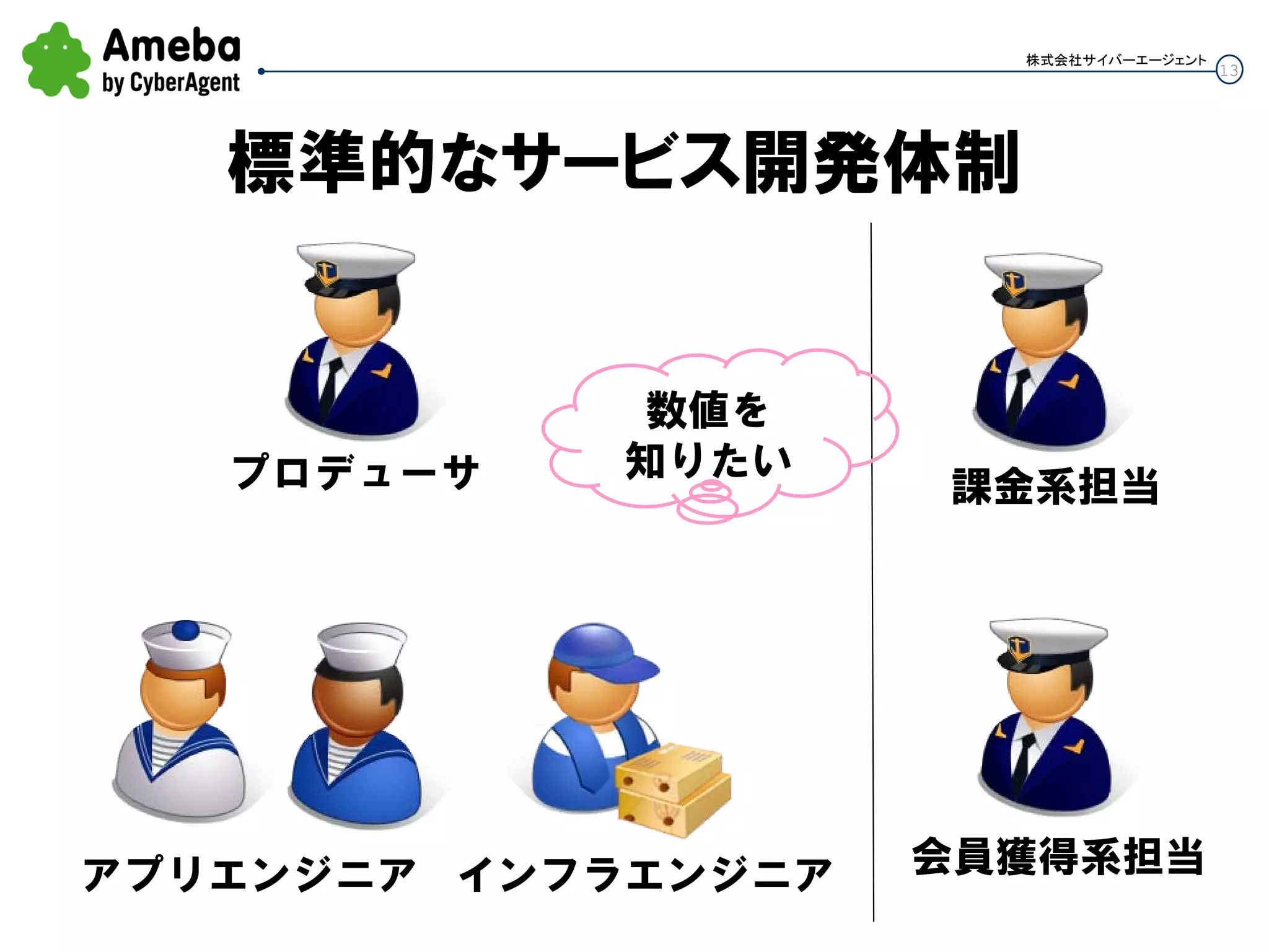 13
株式会社サイバーエージェント
標準的なサービス開発体制
プロデューサ
インフラエンジニアアプリエンジニア
課金系担当
会員獲得系担当
数値を
知りたい
 
