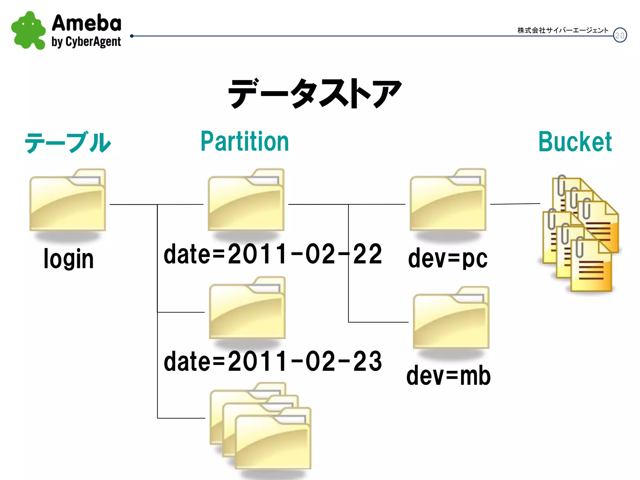 20
株式会社サイバーエージェント
データストア
login
テーブル Partition
date=2011-02-23
dev=pc
dev=mb
date=2011-02-22
Bucket
 