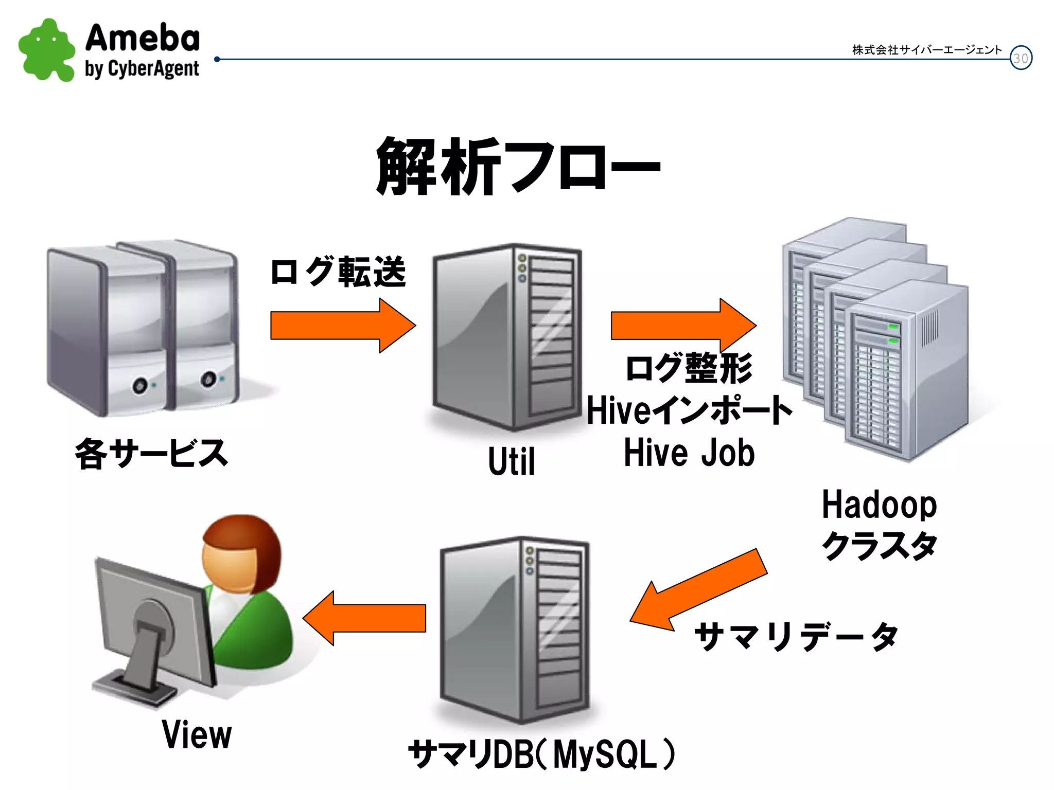 30
株式会社サイバーエージェント
解析フロー
ログ転送
Util
Hadoop
クラスタ
ログ整形
Hiveインポート
Hive Job各サービス
サマリDB（MySQL）
サマリデータ
View
 