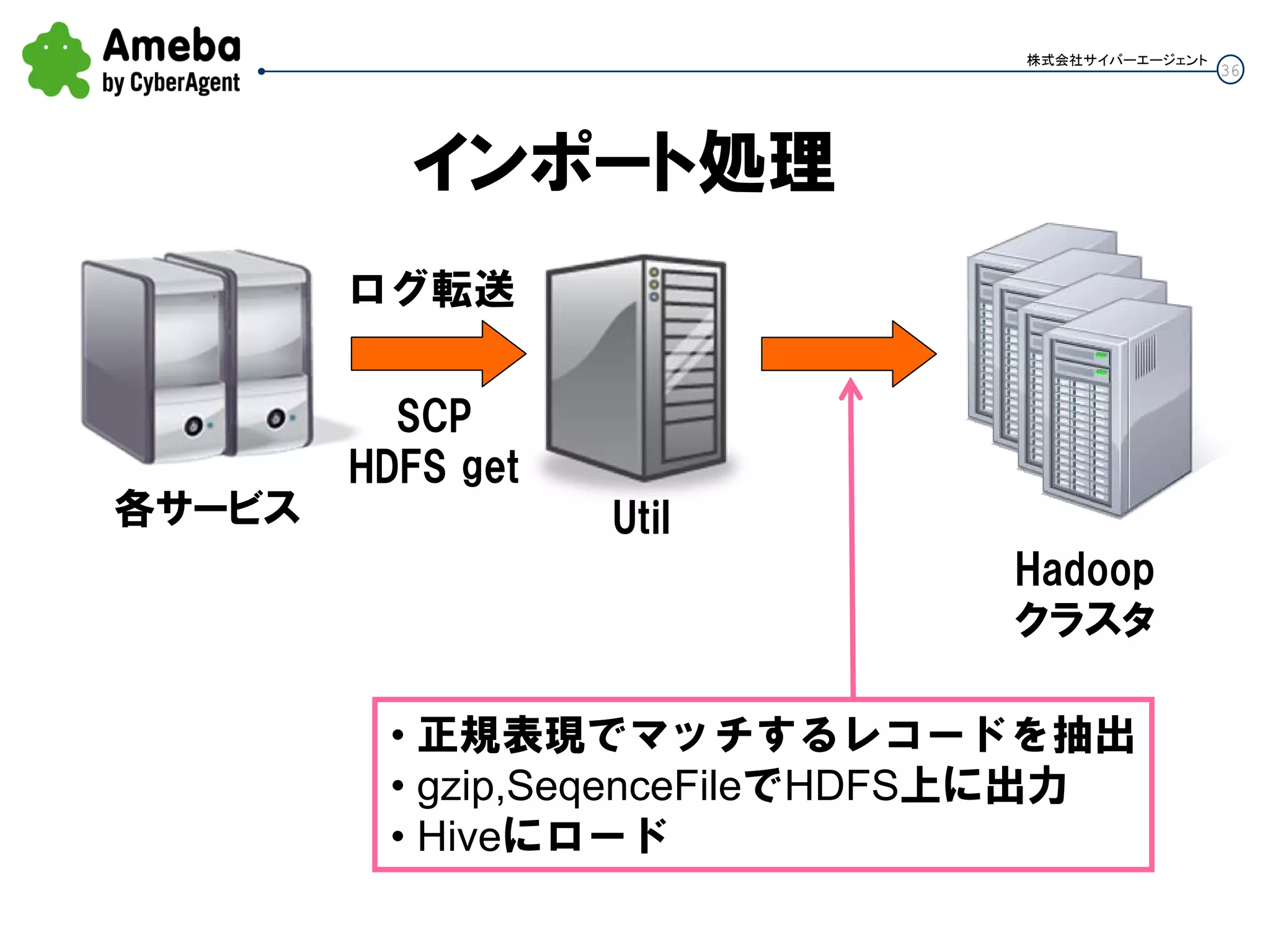 36
株式会社サイバーエージェント
インポート処理
ログ転送
Util
Hadoop
クラスタ
各サービス
SCP
HDFS get
• 正規表現でマッチするレコードを抽出
• gzip,SeqenceFileでHDFS上に出力
• Hiveにロード
 
