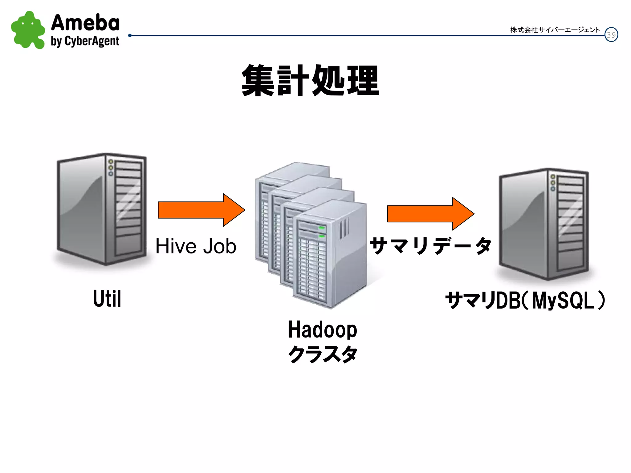 39
株式会社サイバーエージェント
集計処理
Util
Hadoop
クラスタ
サマリDB（MySQL）
サマリデータHive Job
 