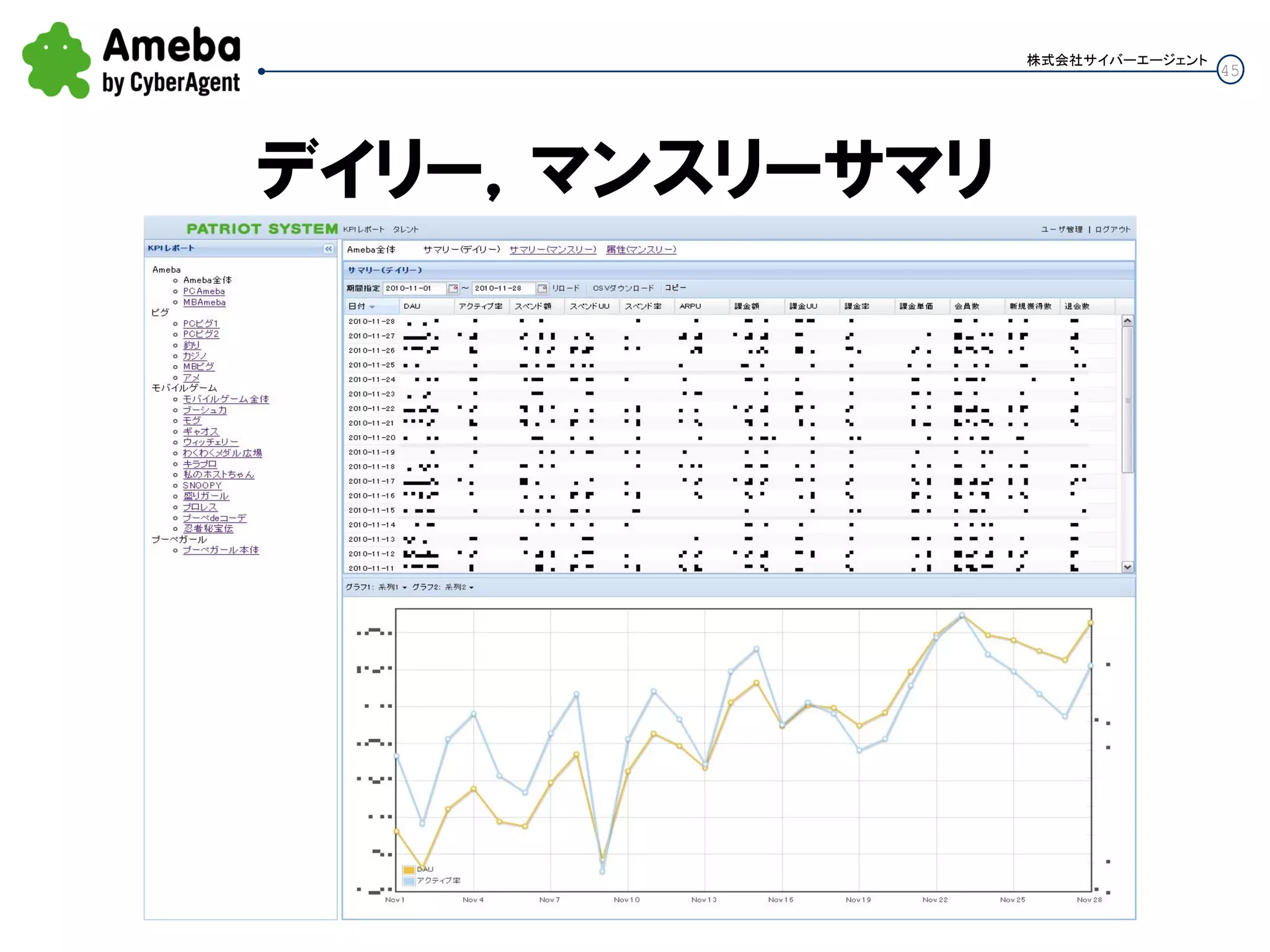 45
株式会社サイバーエージェント
デイリー，マンスリーサマリ
 