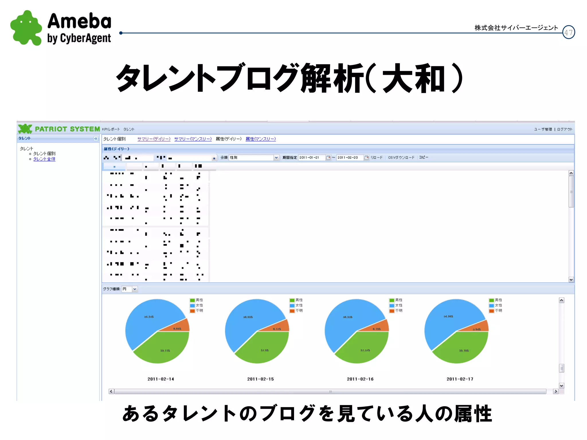 47
株式会社サイバーエージェント
タレントブログ解析（大和）
あるタレントのブログを見ている人の属性
 
