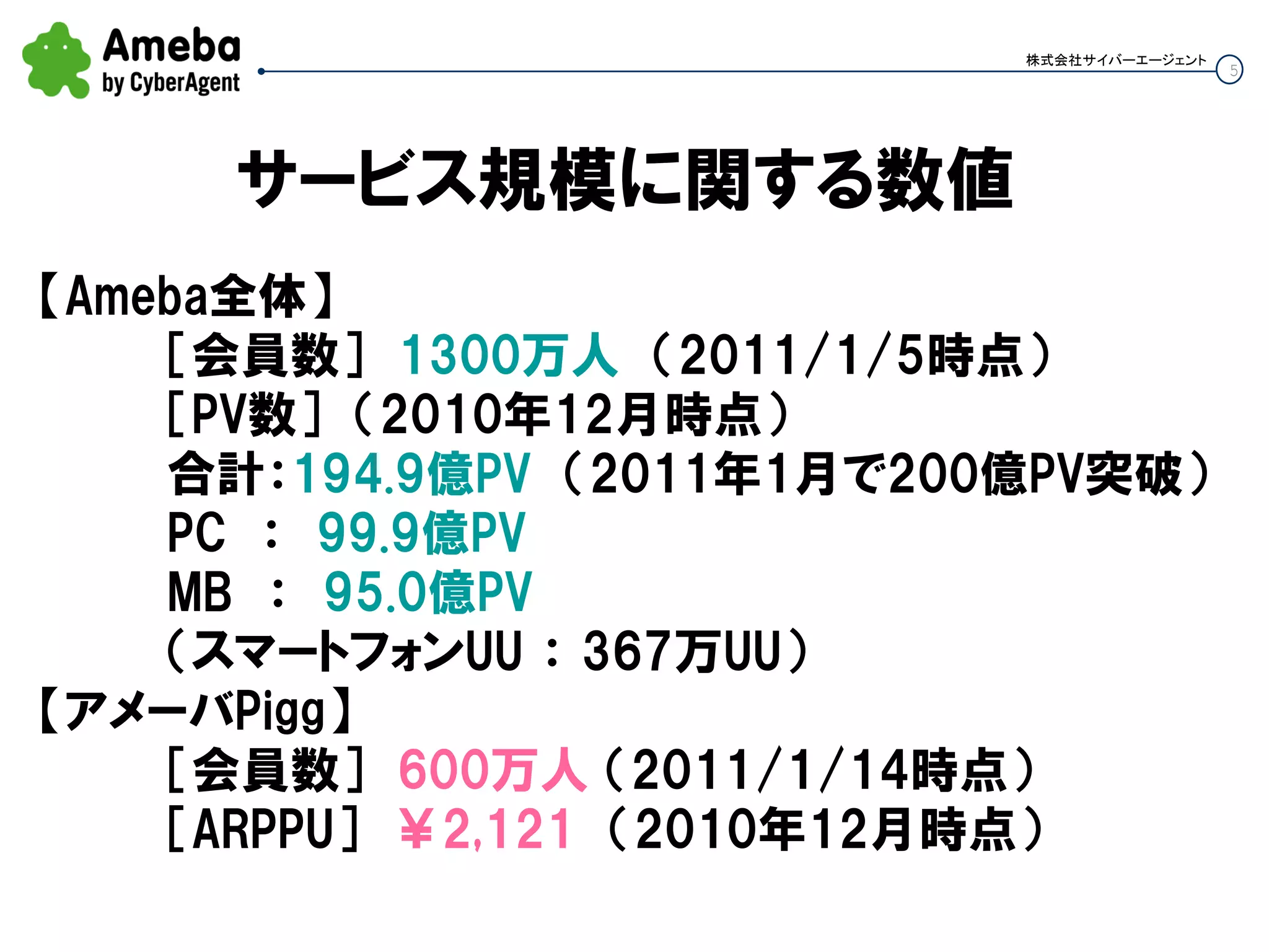 5
株式会社サイバーエージェント
サービス規模に関する数値
【Ameba全体】
［会員数］ 1300万人 （2011/1/5時点）
［PV数］ （2010年12月時点）
合計：194.9億PV （2011年1月で200億PV突破）
PC ： 99.9億PV
MB ： 95.0億PV
（スマートフォンUU ： 367万UU）
【アメーバPigg】
［会員数］ 600万人 （2011/1/14時点）
［ARPPU］ ￥2,121 （2010年12月時点）
 