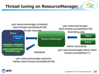 34Copyright©2014 NTT corp. All Rights Reserved.
Thread tuning on ResourceManager
ResourceManager
Client
Slave
NodeManager
Container Container
Master
yarn.resourcemanager.
client.thread-count(default=50)
Admin
Admin commands
yarn.resourcemanager.scheduler.
client.thread-count(default=50)
yarn.resourcemanager.resource-
tracker.client.thread-count(default=50)
yarn.resourcemanager.admin.client
.thread-count(default=1)
Submitting jobs
Accept requests
Heartbeat
 
