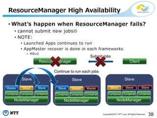 38Copyright©2014 NTT corp. All Rights Reserved.
• What’s happen when ResourceManager fails?
• cannot submit new jobs
• NOTE:
• Launched Apps continues to run
• AppMaster recover is done in each frameworks
• MRv2
ResourceManager High Availability
ResourceManager
Slave
NodeManager
Container Container Container
Slave
NodeManager
Container Container Container
Slave
NodeManager
Container Container Container
Master Slave Slave MasterSlave SlaveMaster Slave Slave
Client
Submit jobs
Continue to run each jobs
 
