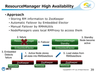 39Copyright©2014 NTT corp. All Rights Reserved.
• Approach
• Storing RM information to ZooKeeper
• Automatic Failover by Embedded Elector
• Manual Failover by RMHAUtils
• NodeManagers uses local RMProxy to access them
ResourceManager High Availability
ResourceManager
Active
ResourceManager
Standby
ZooKeeper ZooKeeper ZooKeeper
2. failure
3. Embedded
Detects
failure
EmbeddedElector EmbeddedElector
4. Failover
RMState RMState RMState
1. Active Node stores
all state into RMStateStore
3. Standby
Node become
active
5. Load states from
RMStateStore
 