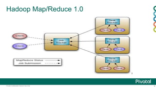 8Pivotal Confidential–Internal Use Only
Hadoop Map/Reduce 1.0
 