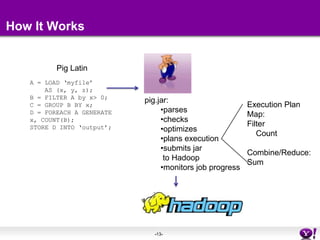 How It WorksPig LatinA = LOAD ‘myfile’    AS (x, y, z);B = FILTER A by x > 0; C = GROUP B BY x;D = FOREACH A GENERATEx, COUNT(B);STORE D INTO ‘output’;pig.jar:parses
