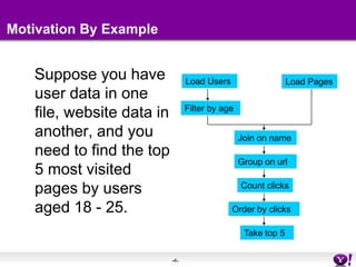 Motivation By Example   Suppose you have user data in one file, website data in another, and you need to find the top 5 most visited pages by users aged 18 - 25.Load UsersLoad PagesFilter by ageJoin on nameGroup on urlCount clicksOrder by clicksTake top 5