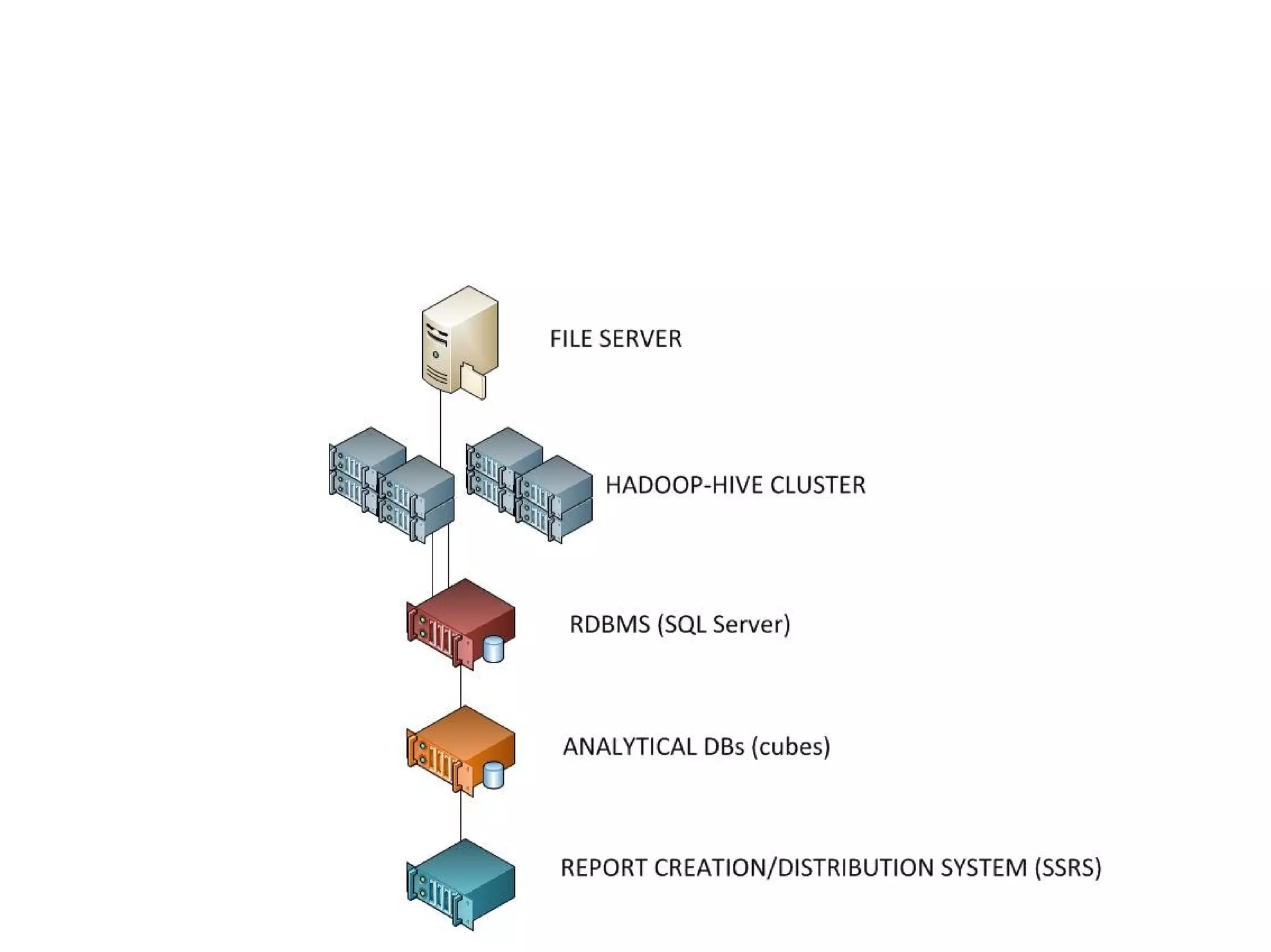 A strategy for MASSIVE processing:
Best tool for the job
This is what we implemented and, it turns out, is also what Yahoo has done.
Yahoo’s SSAS cube is the largest in the world (14TB/quarter, 3B rows/day)
 