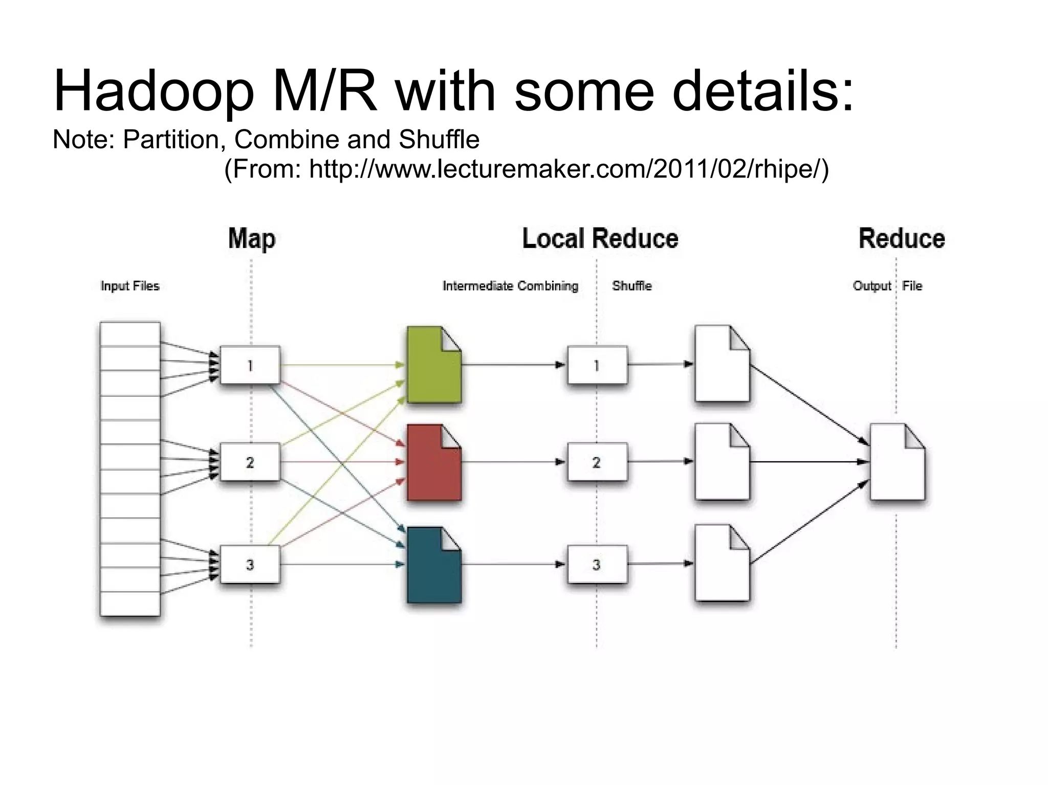 Hadoop M/R with some details:
Note: Partition, Combine and Shuffle
                (From: http://www.lecturemaker.com/2011/02/rhipe/)
 