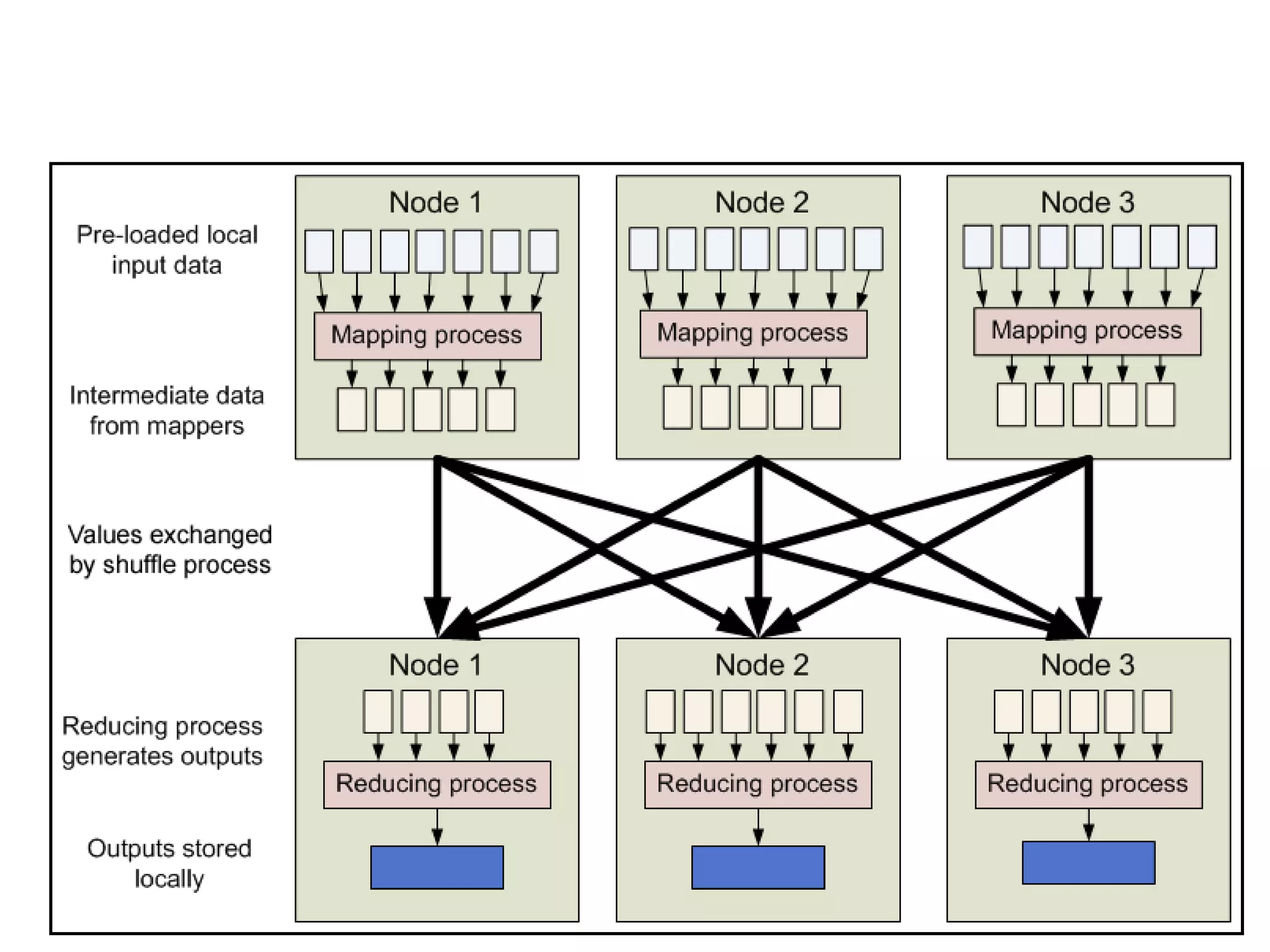 Hadoop M/R Primer
Let’s discuss HDFS: (blocks, replication) and how that helps “data local tasks”
(From: Yahoo)
 