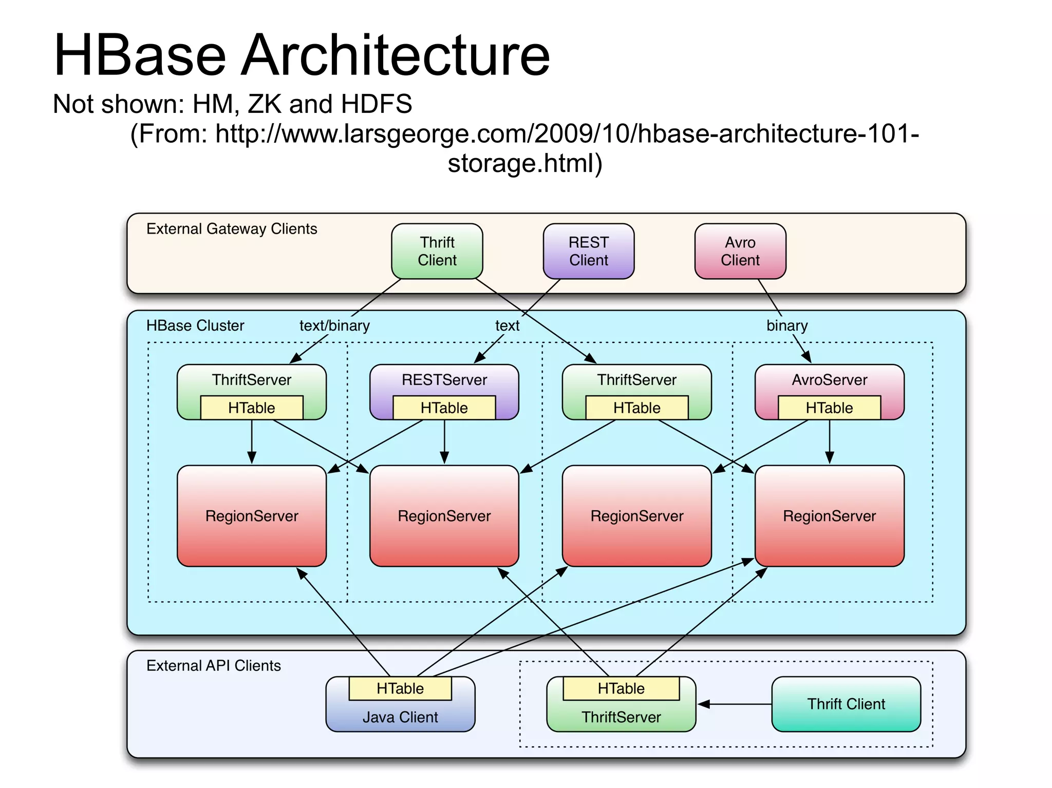 HBase Architecture
Not shown: HM, ZK and HDFS
      (From: http://www.larsgeorge.com/2009/10/hbase-architecture-101-
                                 storage.html)
 