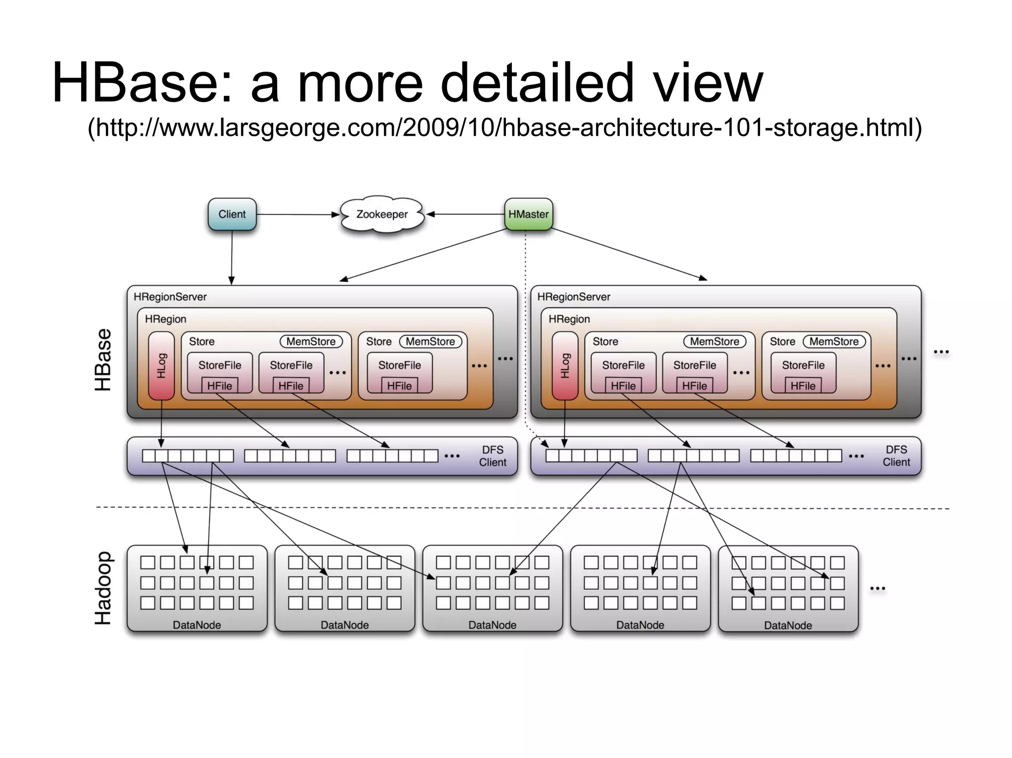 HBase: a more detailed view
 (http://www.larsgeorge.com/2009/10/hbase-architecture-101-storage.html)
 