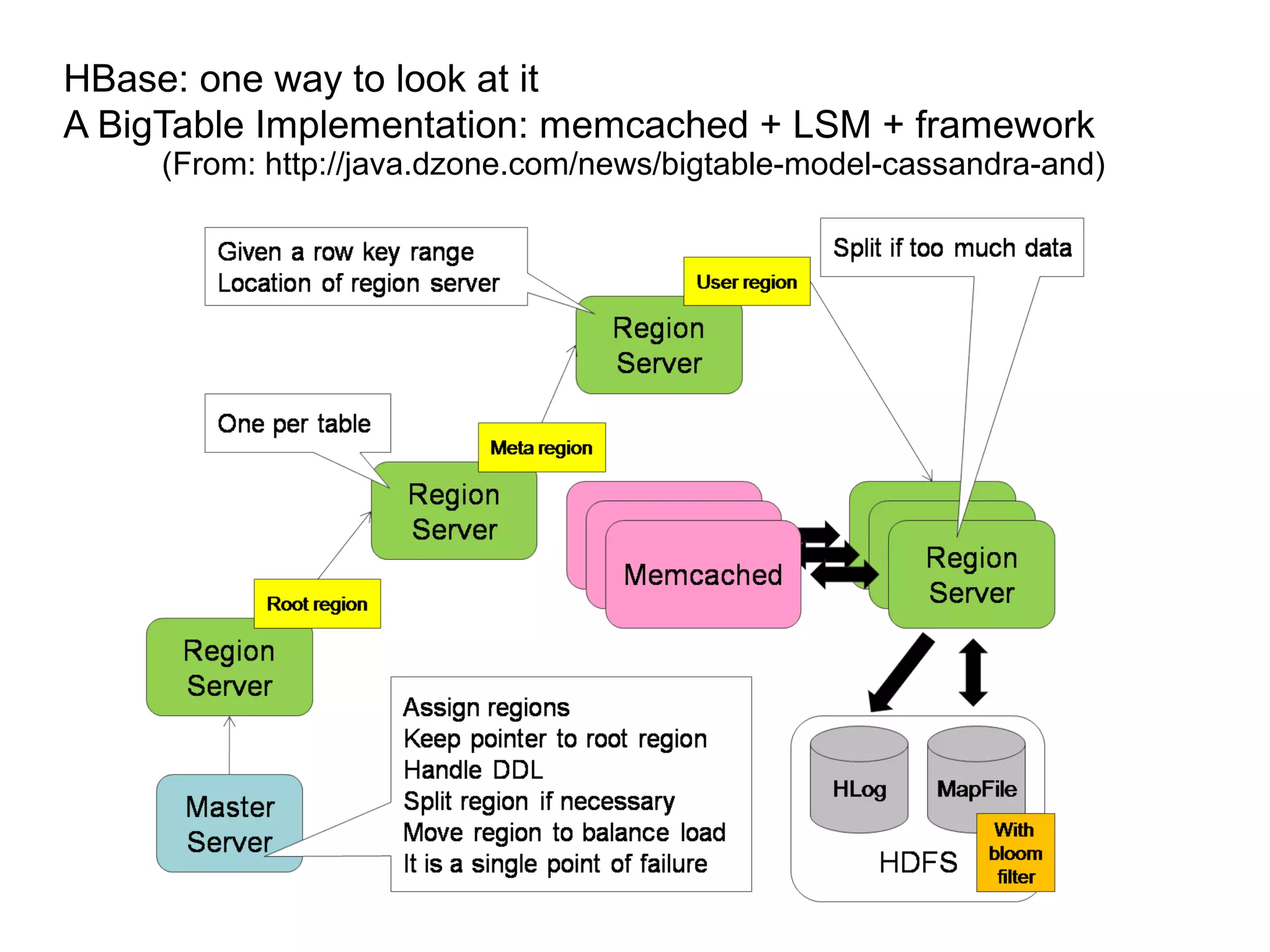 HBase: one way to look at it
A BigTable Implementation: memcached + LSM + framework
     (From: http://java.dzone.com/news/bigtable-model-cassandra-and)
 