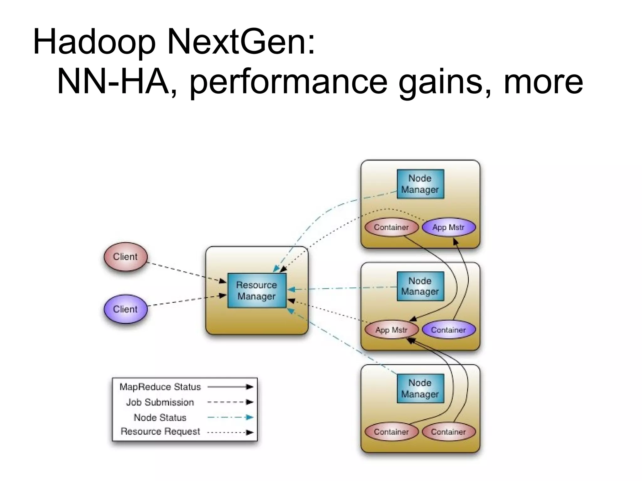 Hadoop NextGen:
 NN-HA, performance gains, more
 