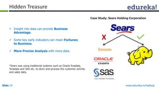 www.edureka.in/hadoopSlide 14
 Insight into data can provide Business
Advantage.
 Some key early indicators can mean Fortunes
to Business.
 More Precise Analysis with more data.
Case Study: Sears Holding Corporation
X
*Sears was using traditional systems such as Oracle Exadata,
Teradata and SAS etc. to store and process the customer activity
and sales data.
Hidden Treasure
 