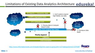 www.edureka.in/hadoopSlide 15
http://www.informationweek.com/it-leadership/why-sears-is-going-all-in-on-hadoop/d/d-id/1107038?
90% of
the ~2PB
Archived
Storage
Processing
Instrumentation
BI Reports + Interactive Apps
RDBMS (Aggregated Data)
ETL Compute Grid
3. Premature data
death
1. Can’t explore original
high fidelity raw data
2. Moving data to compute
doesn’t scale
Mostly Append
A meagre
10% of the
~2PB Data is
available for
BI
Storage only Grid (original Raw Data)
Collection
Limitations of Existing Data Analytics Architecture
 